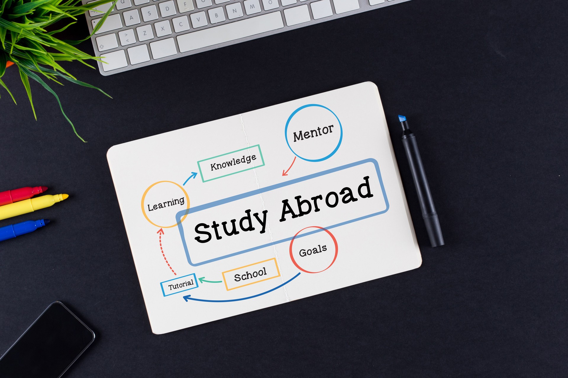 Study Abroad Process Diagram on Notepad
